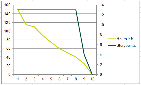 burndown-plot-bad